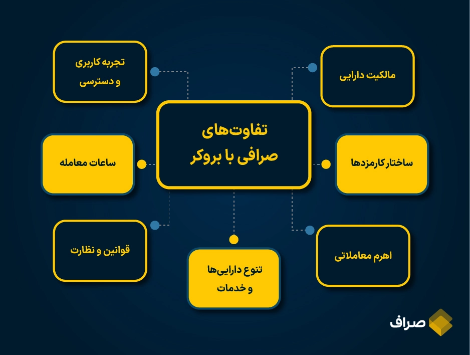 تفاوت بروکر با صرافی