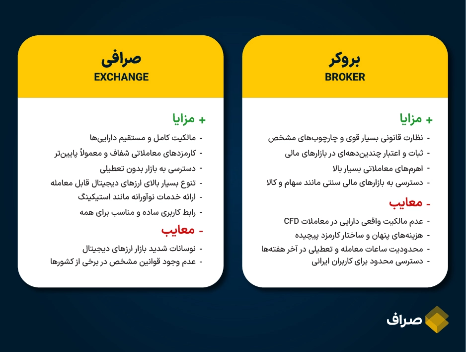 مزایا و معایب صرافی و بروکر