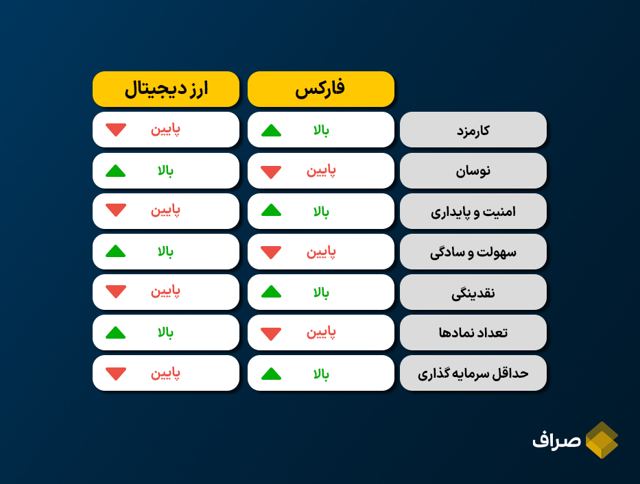 تفاوت ارز دیجیتال با فارکس