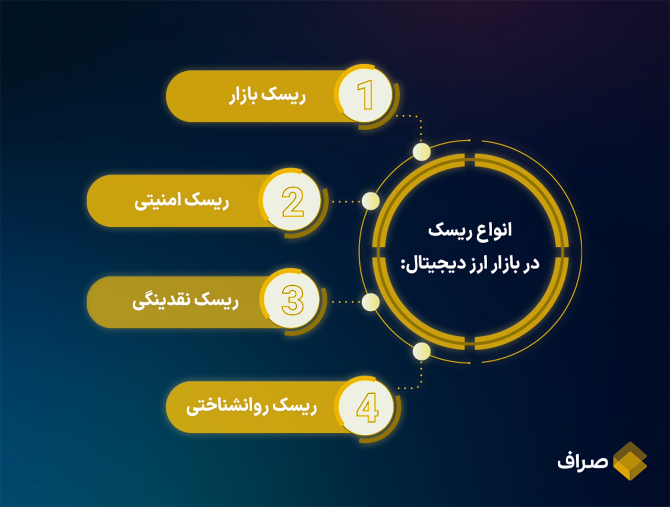 انواع ریسک‌ در بازار ارز دیجیتال