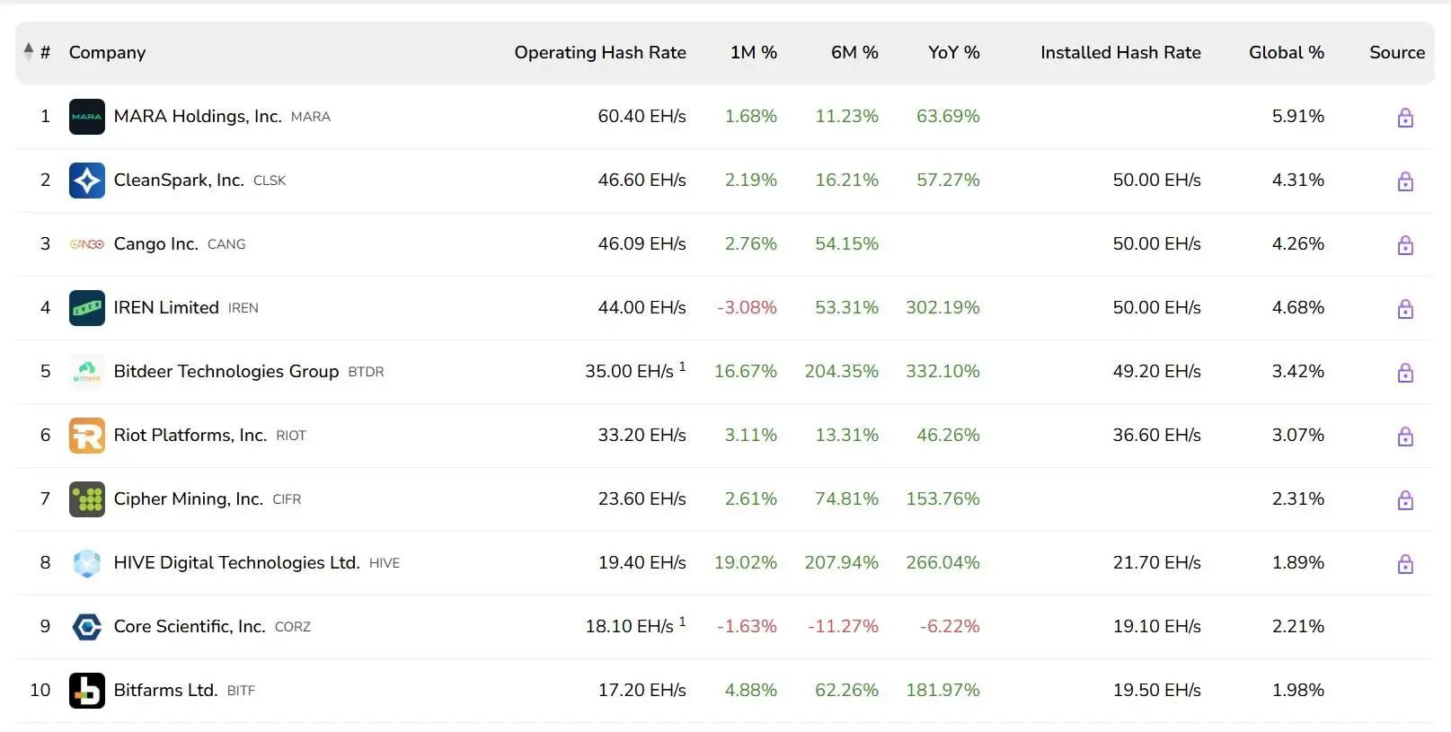 ۱۰ ماینر برتر شبکه بیت کوین براساس قدرت محاسباتی در سال 2025 (منبع: bitcoinminingstock.io)