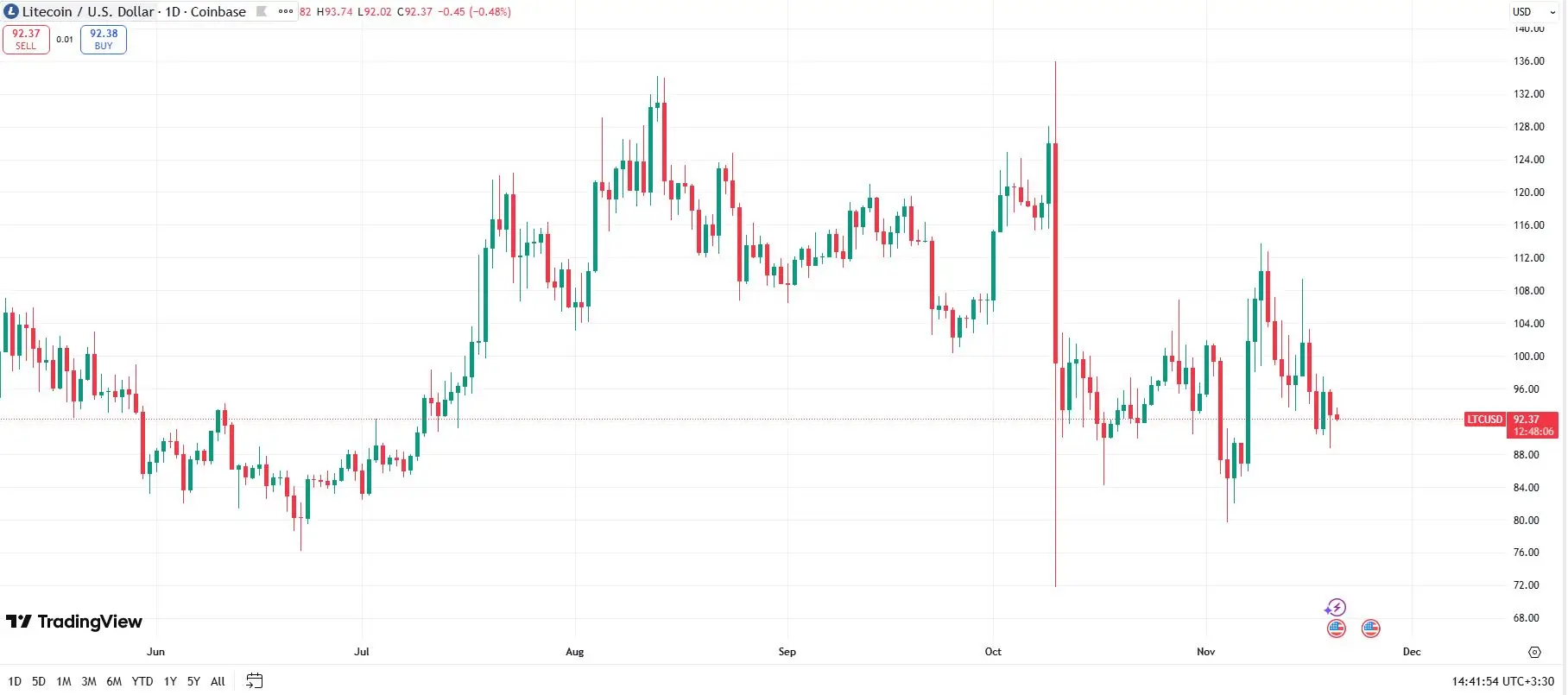 نمایش نمودار در تریدینگ ویو