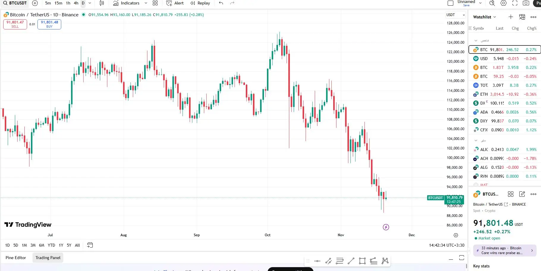 واچ لیست تریدینگ ویو